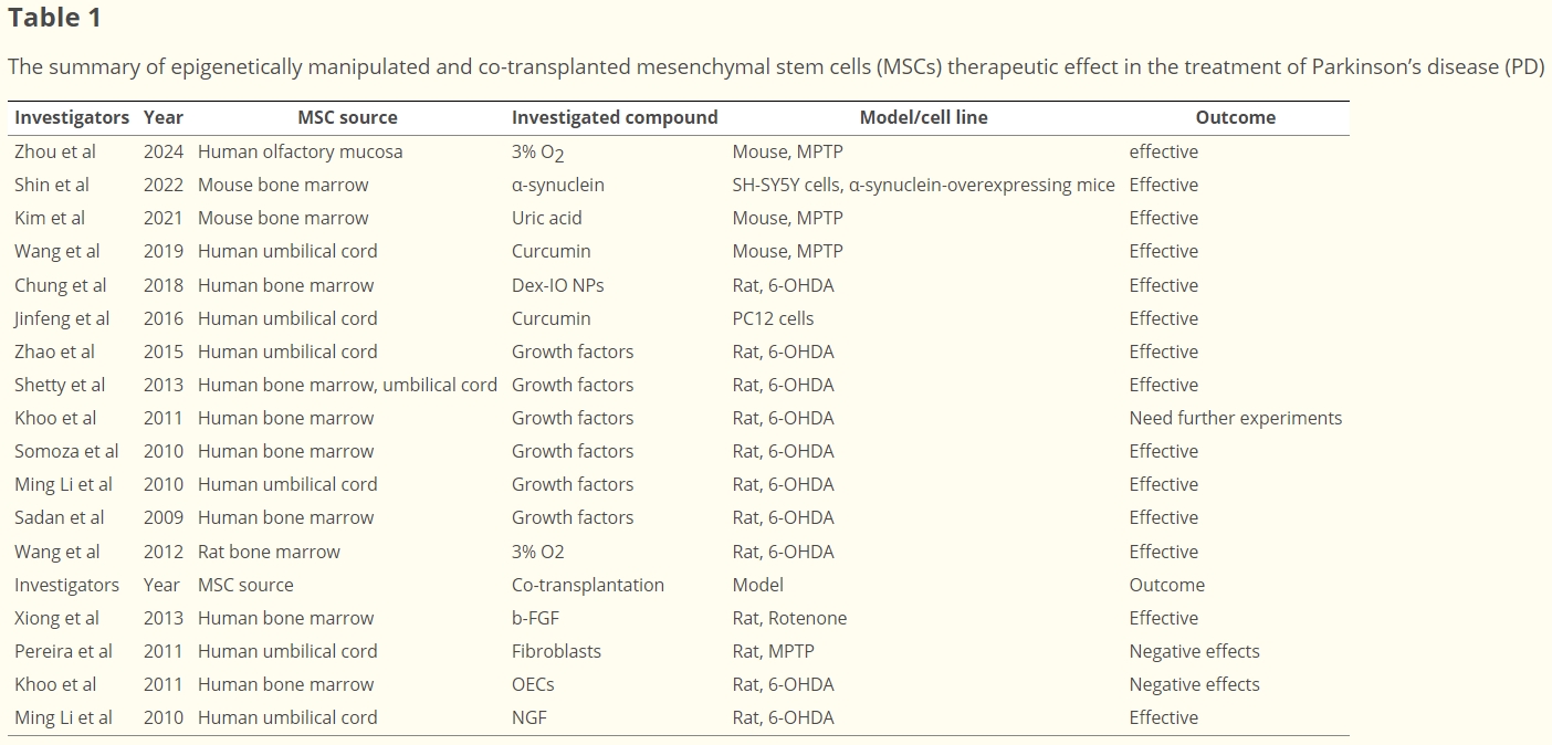 表1：表观遗传操控及共移植间充质干细胞（MSCs）治疗帕金森病（PD）疗效综述
