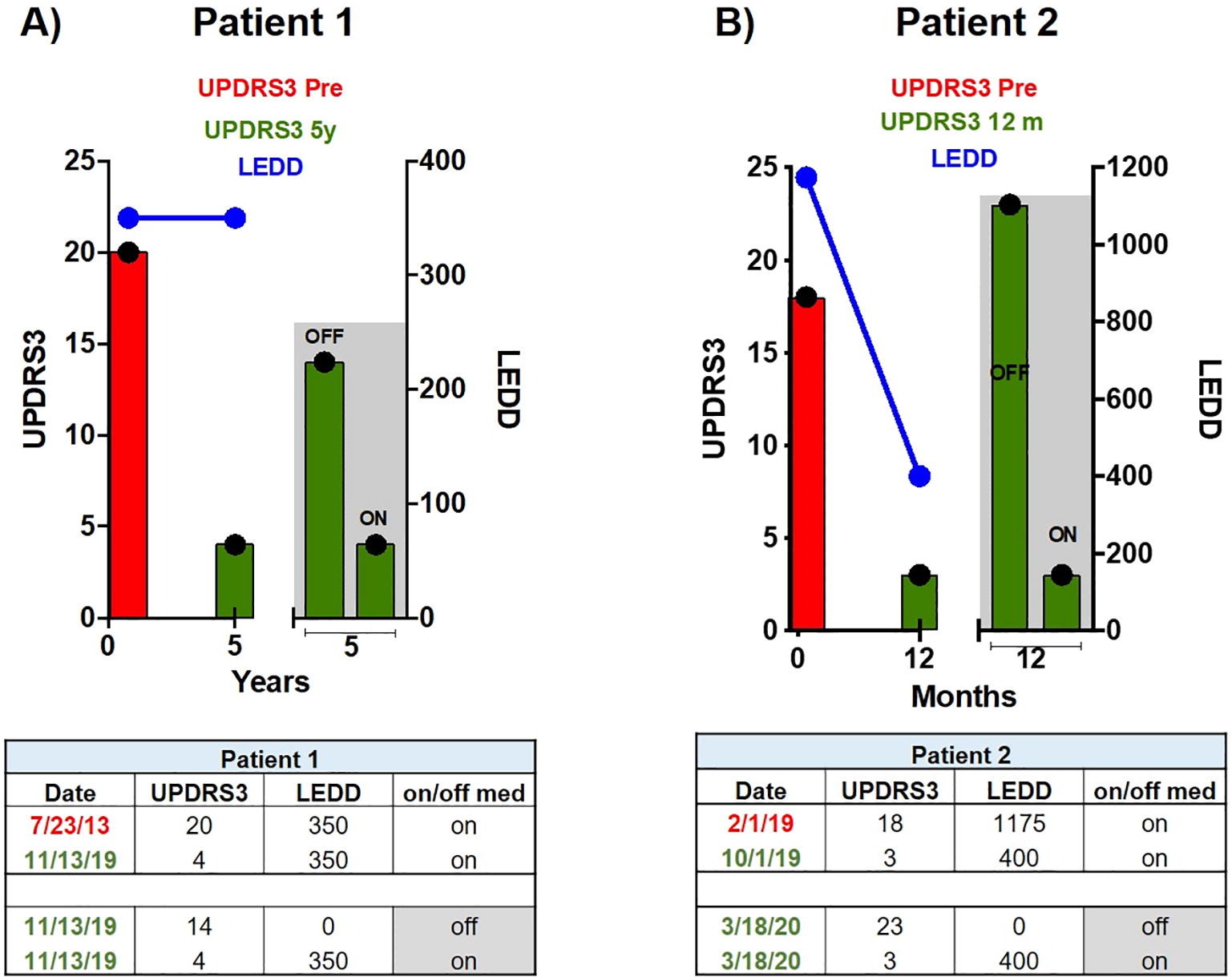 图 2 患者 1 (A) 和患者 2 (B) 的每日左旋多巴剂量和运动功能随时间的变化。