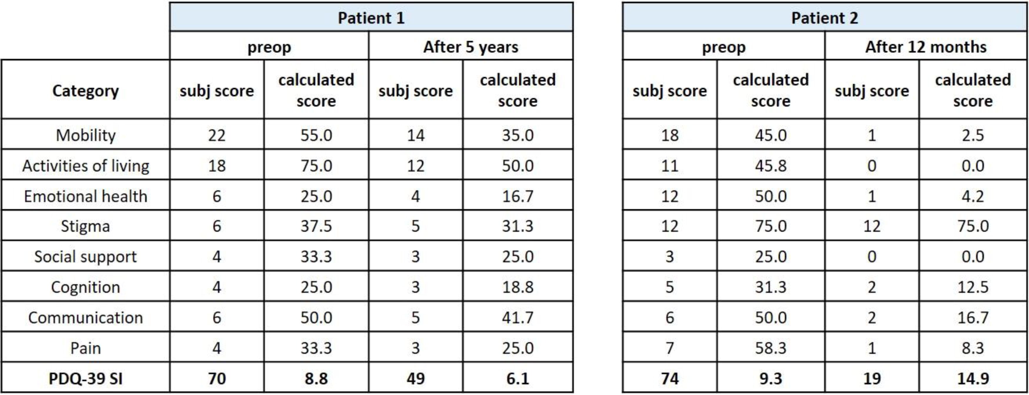 表1PDQ-39：在评估治疗的不同时间点，两名患者的总体得分均显著下降。