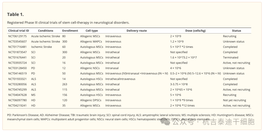 表1：注册了干细胞治疗神经系统疾病的III期临床试验
