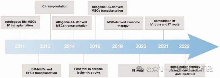 图1：针对间充质干细胞治疗缺血性中风的临床试验发展时间表