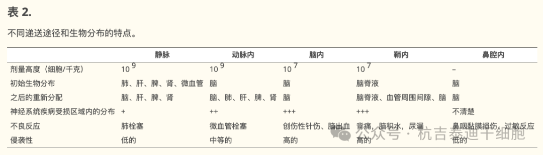 表2：不同递送途径和生物分布的特点