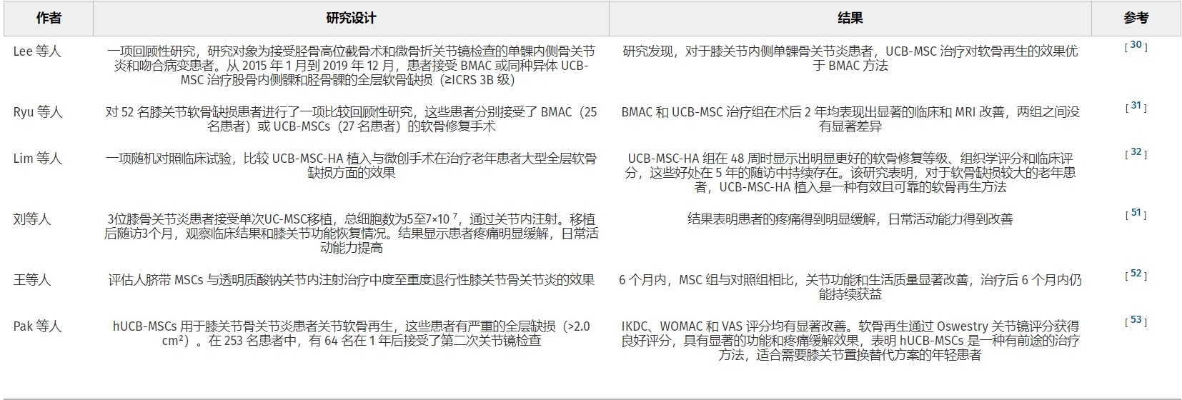 表2：脐带血间充质干细胞治疗骨关节炎的临床研究