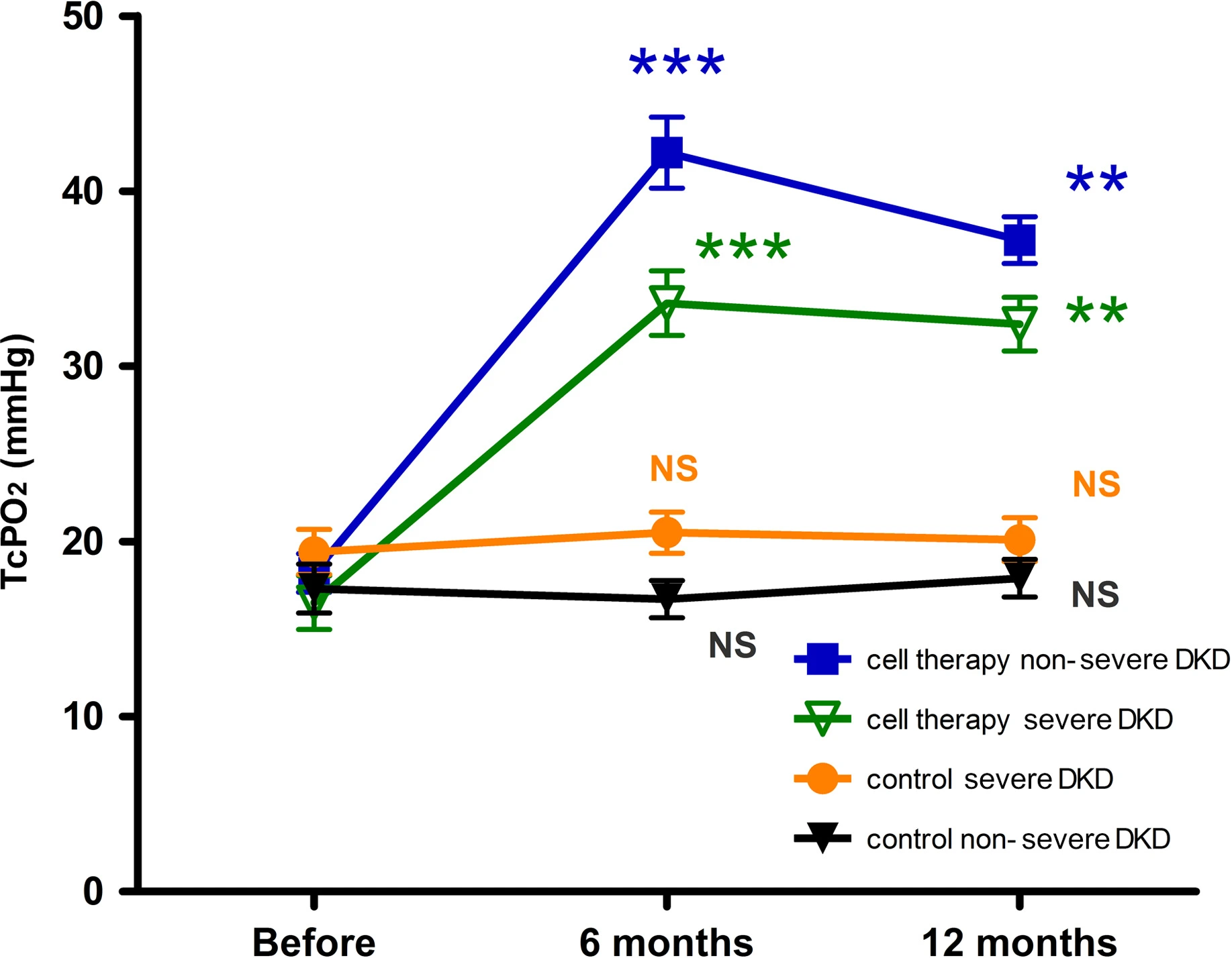 图1：对于患有严重肢体缺血的糖尿病患者，在接受自体细胞治疗或保守治疗后的对比