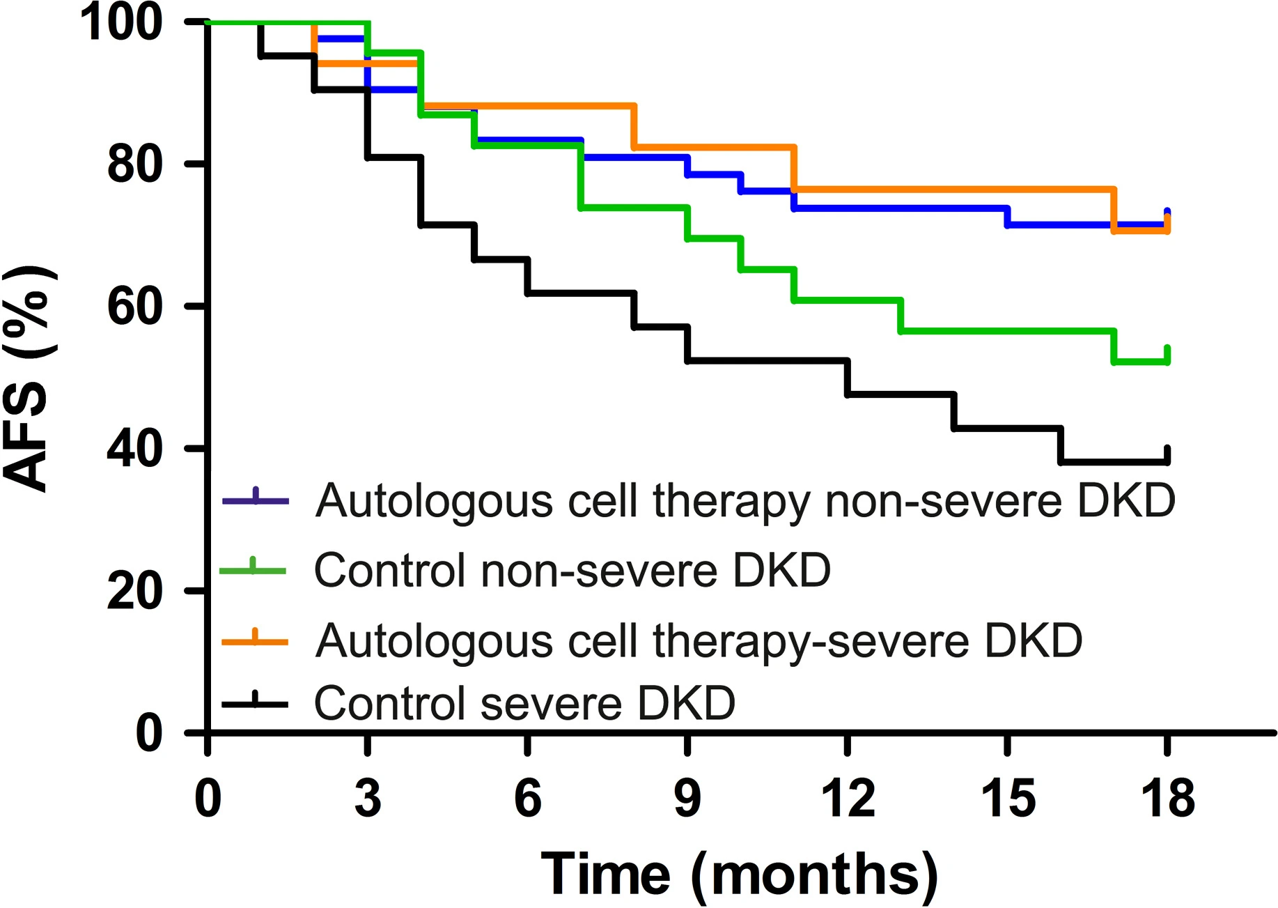 
图2：患有或不患有严重糖尿病肾病 (DKD) 的患者在接受自体细胞治疗或保守治疗后长达18个月的无截肢生存率。