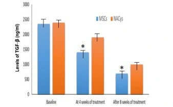 图4：中国CRF患者接受MSCs和NACys治疗后的TGF-β水平
