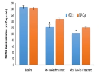 图5：中国CRF患者接受MSCs和NACys治疗后的活性氧水平