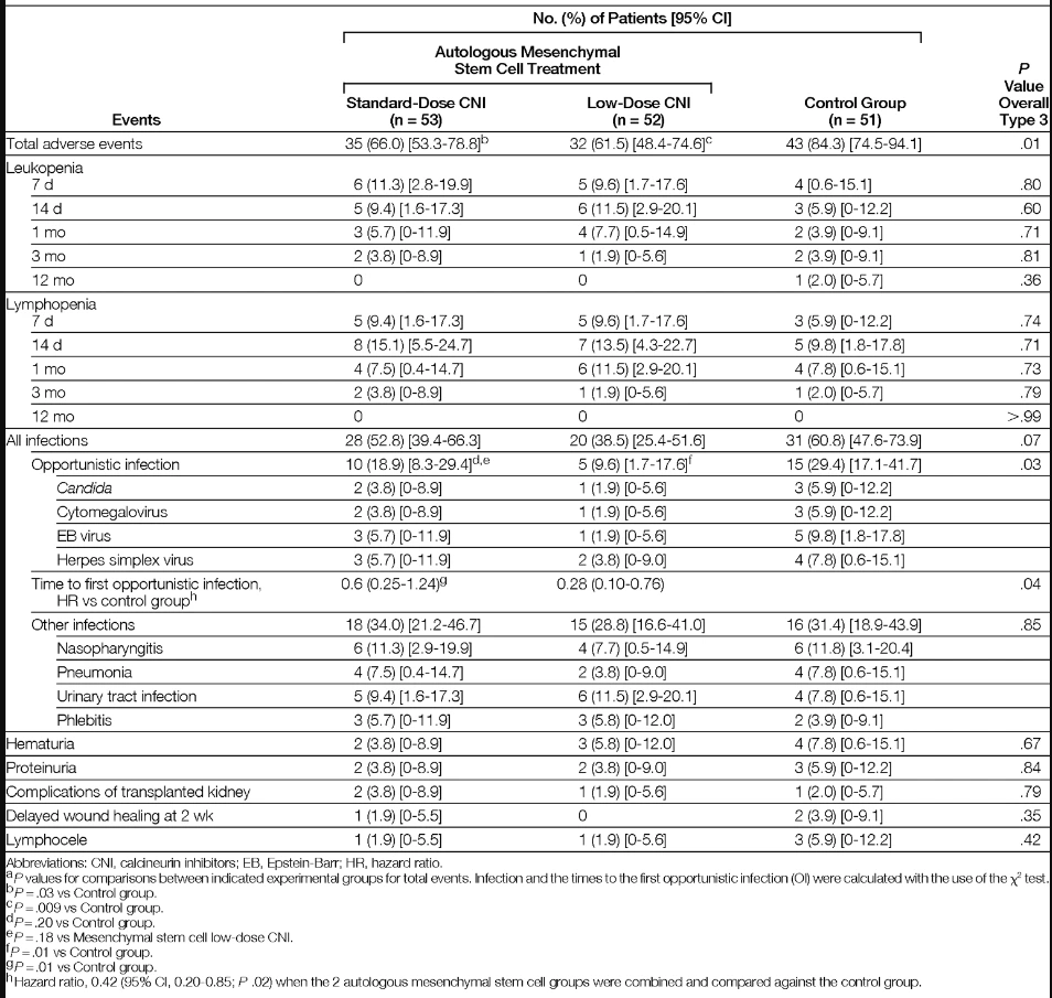 图1：随访1年时间的不良反应