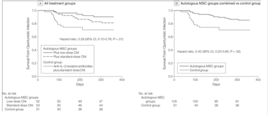 图2：首次发生机会性感染