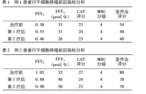 干细胞移植前后肺功能指标前后对比