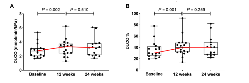 （A 和 B） 箱形图描述了干预组中患者 DLCO 绝对值 （A） 和 DLCO% 预测值 （B） 随时间的变化。