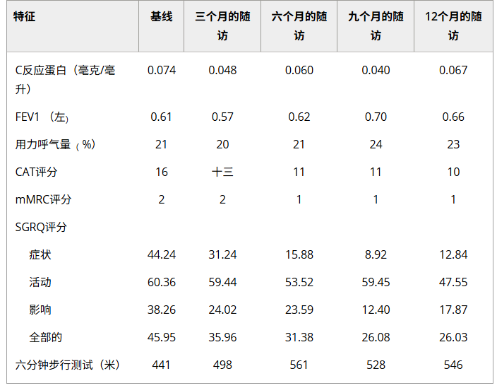 COPD 脂肪干细胞治疗后 12 个月的随访数据