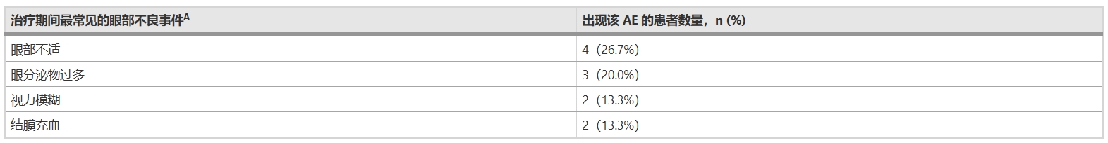 表3:T周1、T周2及随访期用药安全性评估 表3:T周1、T周2及随访期用药安全性评估