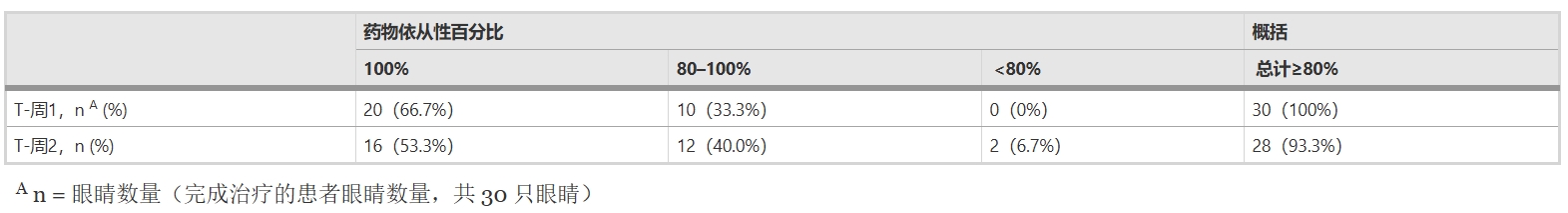 表1:T-周1、T-周2服药依从性评估及总结