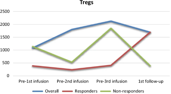 图1：CB-MSCs治疗后外周血中Tregs的变化
