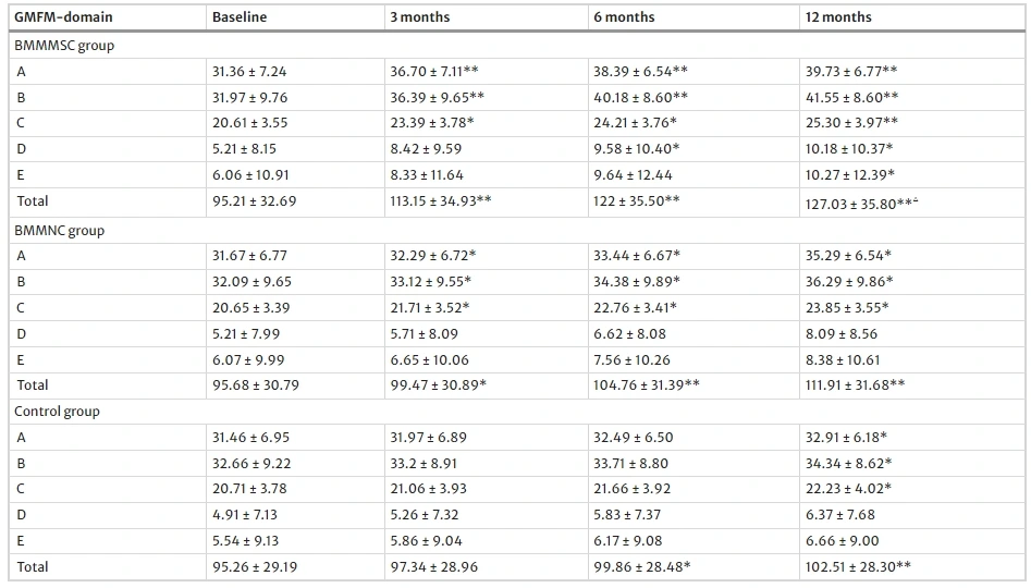 图2：干预后三组GMFM得分