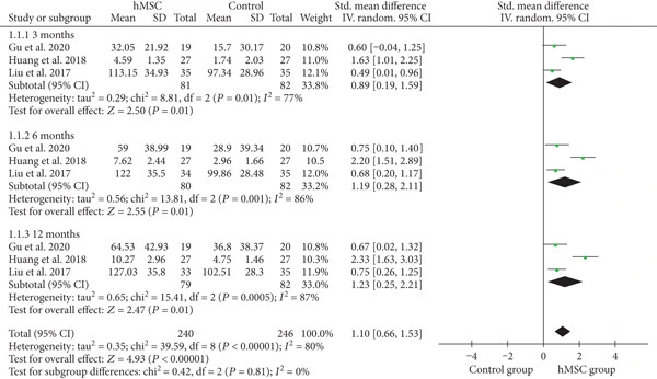 图1：hMSC治疗组和对照组之间GMFM评分的荟萃分析森林图。