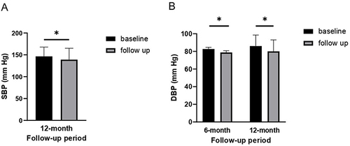图1:血压水平 (A) 12 个月随访时的收缩压 (SBP),(B)6个月和12个月随访时的舒张压 (DBP) 图1:血压水平 (A) 12 个月随访时的收缩压 (SBP),(B)6个月和12个月随访时的舒张压 (DBP)