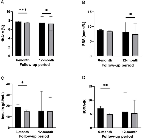 图3:基线、6个月和12个月随访时的代谢指标水平。 图3:基线、6个月和12个月随访时的代谢指标水平。