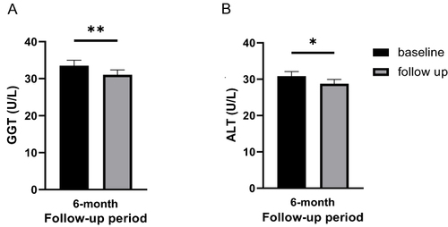 图4:基线和6个月随访时的肝脏状况 图4:基线和6个月随访时的肝脏状况