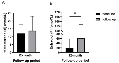图5:基线和12个月随访时的激素水平 图5:基线和12个月随访时的激素水平