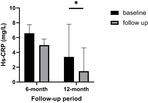 图6:基线、6个月和12个月随访时的高敏C反应蛋白 (hs-CRP) 值 图6:基线、6个月和12个月随访时的高敏C反应蛋白 (hs-CRP) 值