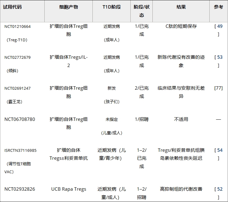 表2：调节性T细胞疗法治疗1型糖尿病的临床试验