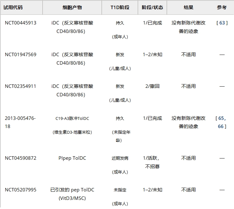 表3：耐受性树突状细胞治疗1型糖尿病临床试验