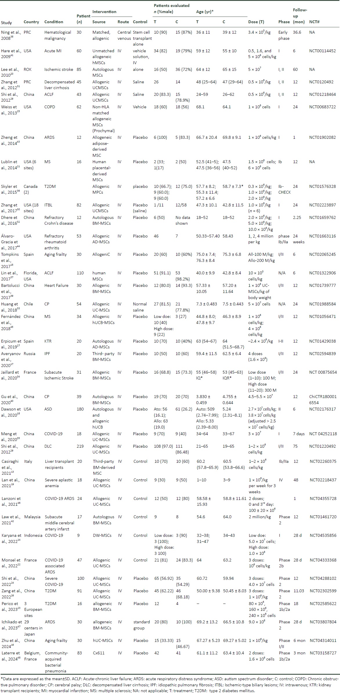 表2：随机对照试验的研究特征