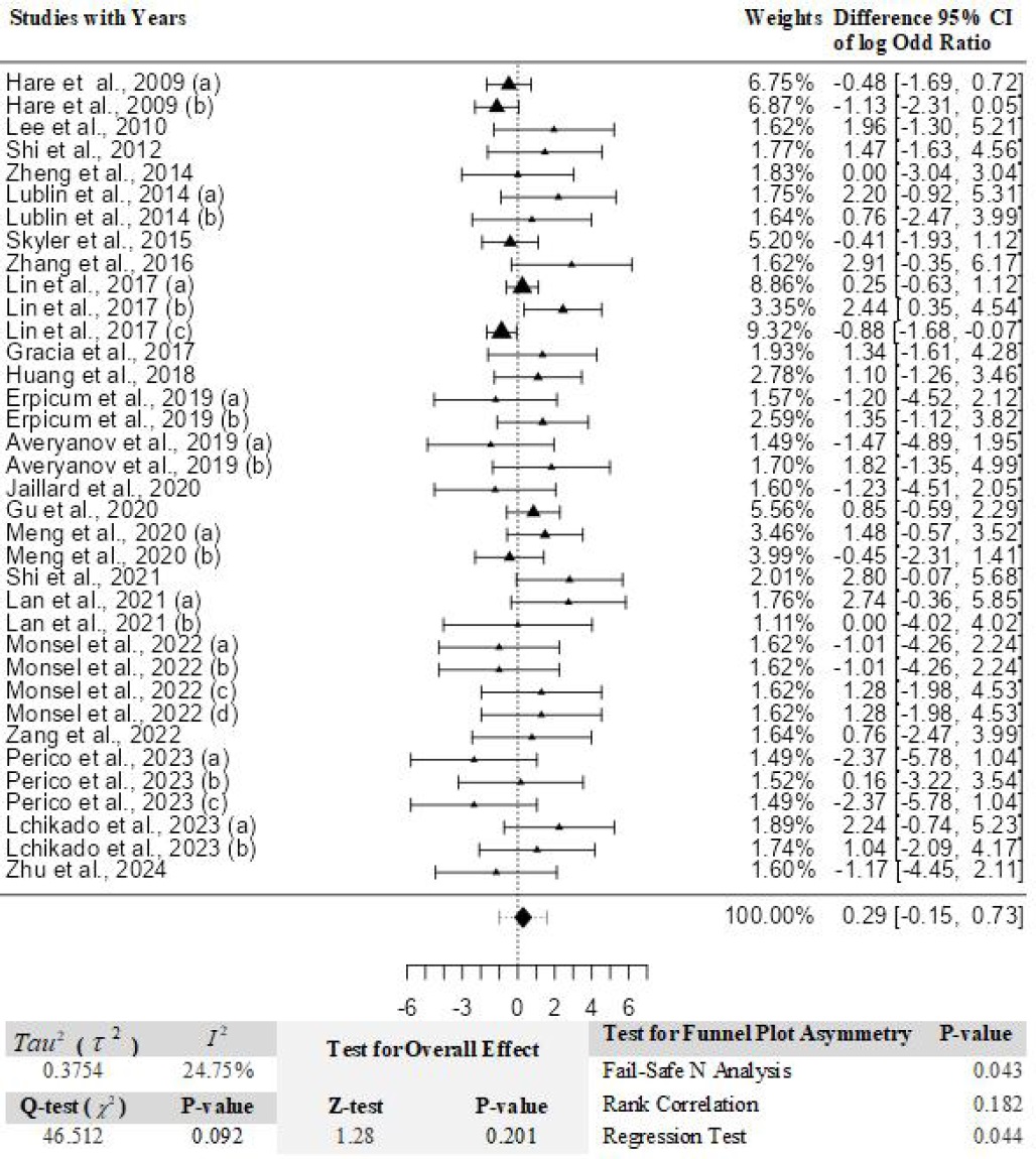 图2：与全身疾病和给药部位情况相关的不良事件的荟萃分析。