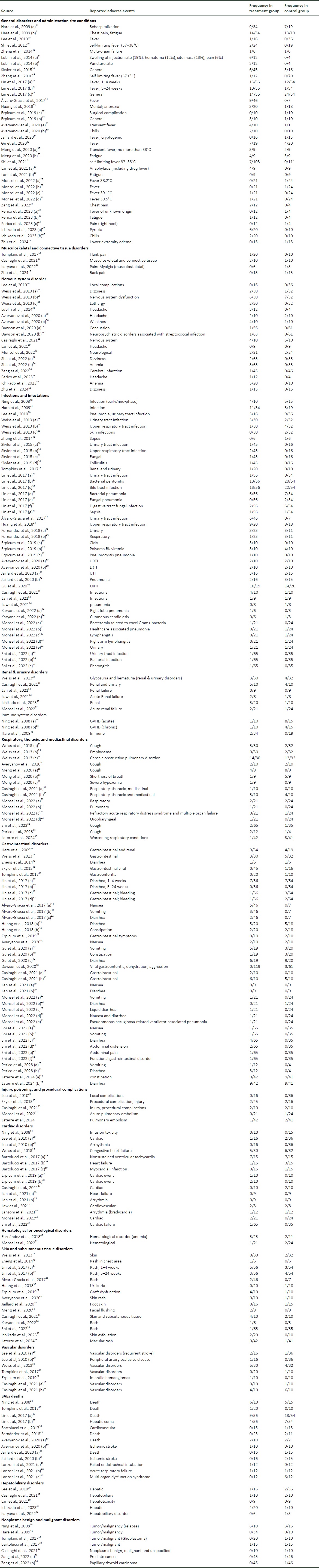 表3：随机对照试验中不良事件的发生率