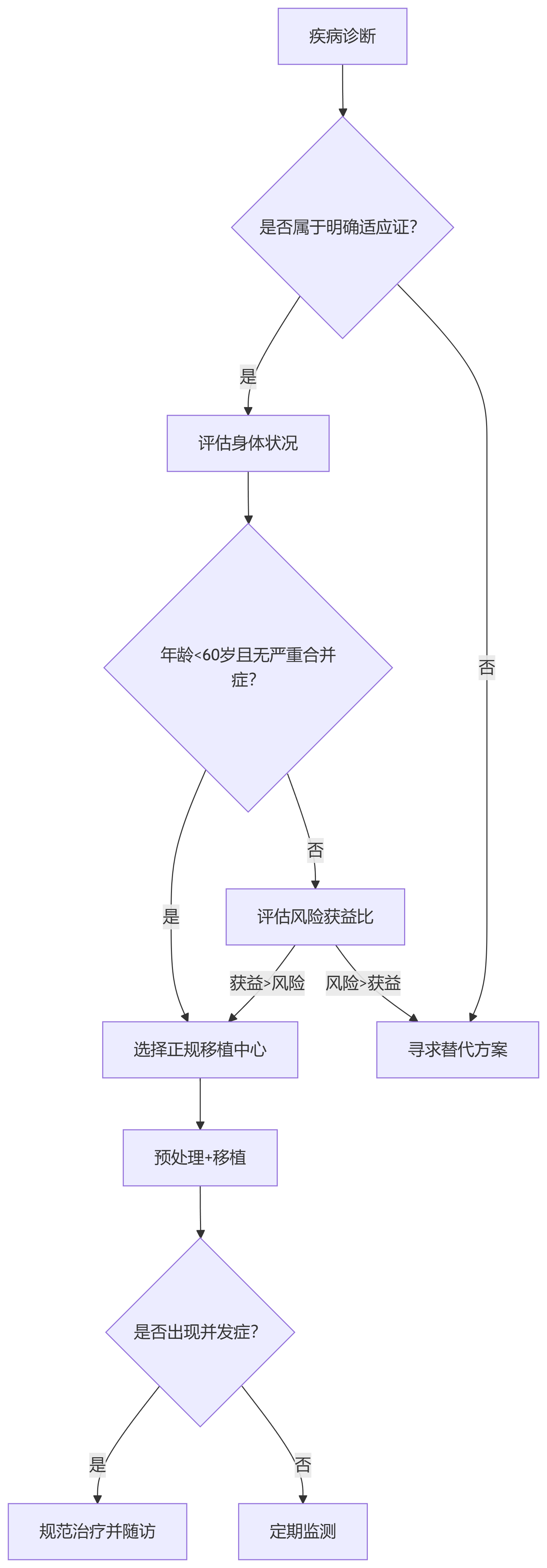 自体干细胞移植的决策树模型