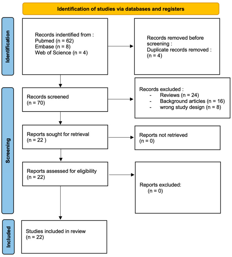 图3：PRISMA流程图描述了本系统评价文章的筛选过程。