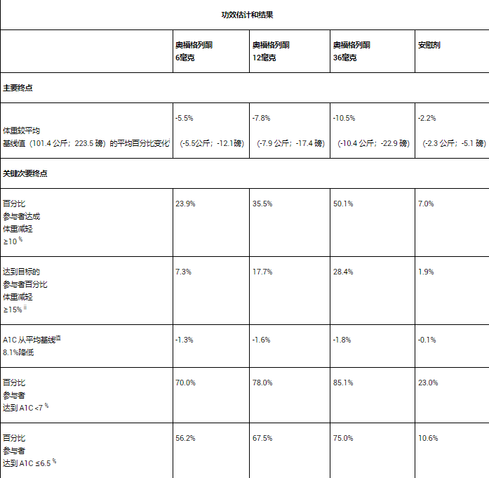 orforglipron在第三项3期临床试验结果