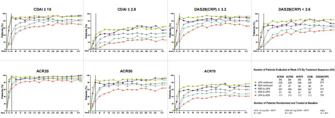 SELECT-COMPARE研究中7年内临床应答情况（观察值）