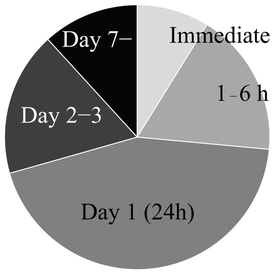 图3：缺血性中风模型中干细胞移植时机。