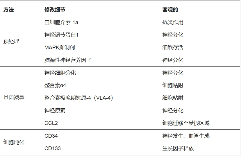 表1：细胞修饰