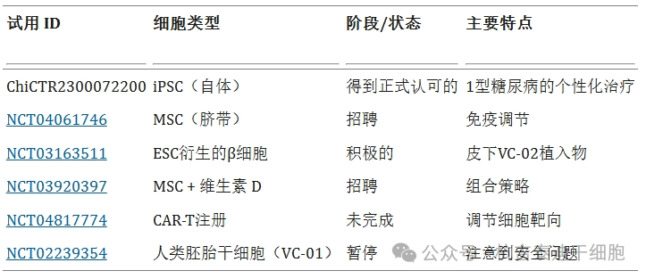 表1：讨论了干细胞疗法针对1型糖尿病患者的临床试验。