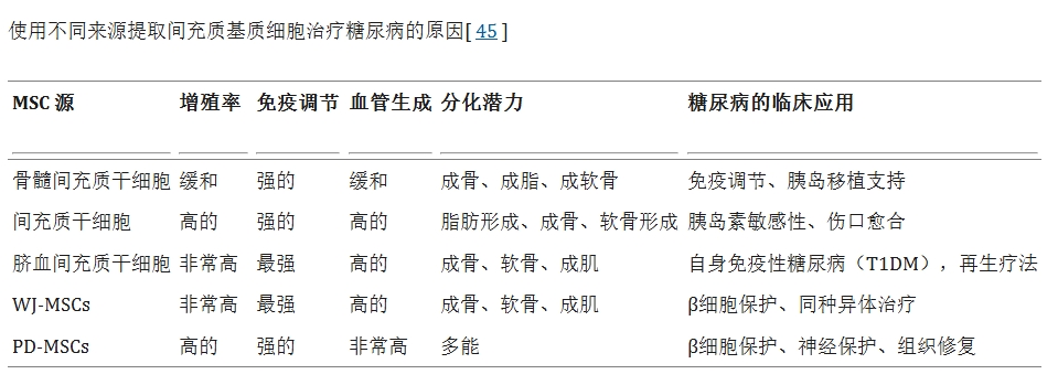 表3：使用不同来源提取间充质基质细胞治疗糖尿病的原因