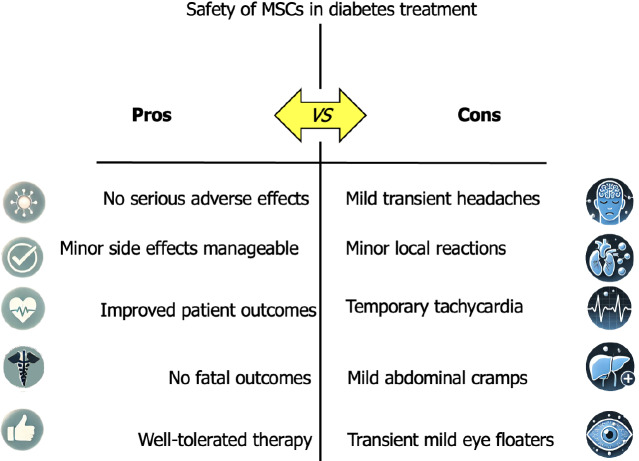 图4：对糖尿病患者进行间充质干细胞治疗的安全性评估。