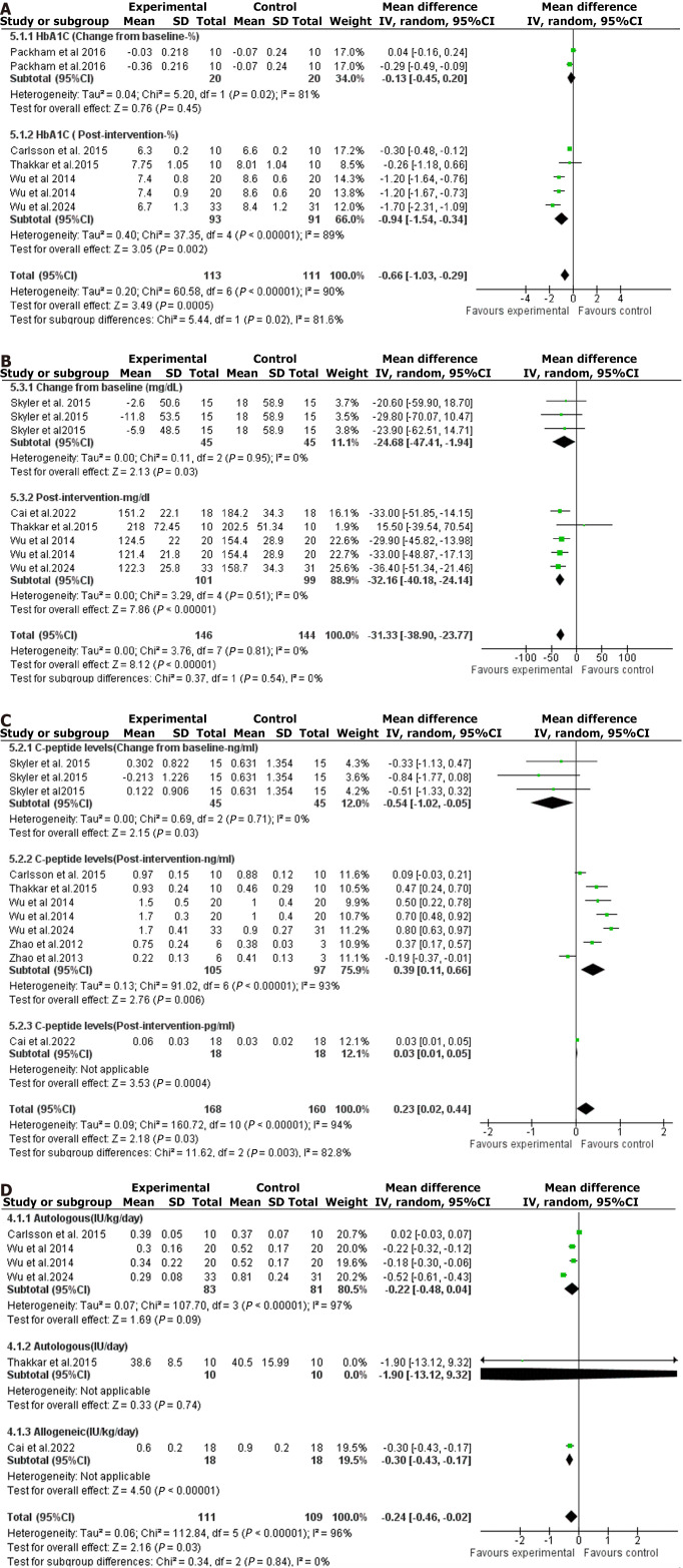 图3：森林图是通过对异体和自体间充质干细胞移植疗法对各种血糖结果影响的荟萃分析得出的。