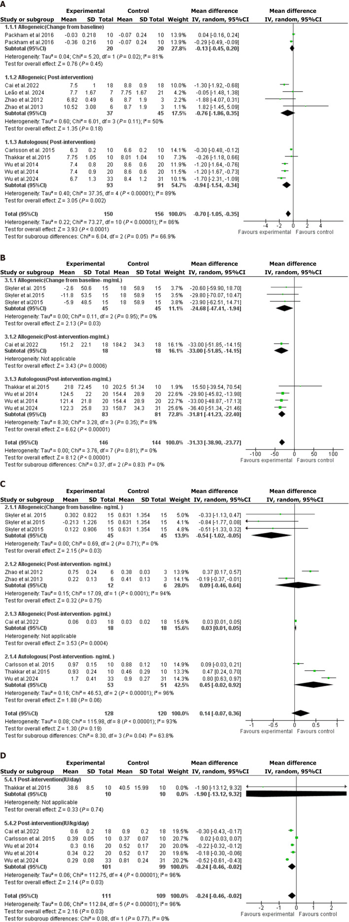 图2：森林图是通过对骨髓间充质干细胞疗法对各种血糖结果影响的荟萃分析得出的。