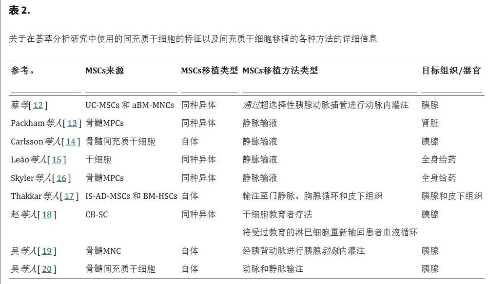 表2：关于在荟萃分析研究中使用的间充质干细胞的特征以及间充质干细胞移植治疗糖尿病的各种方法的详细信息