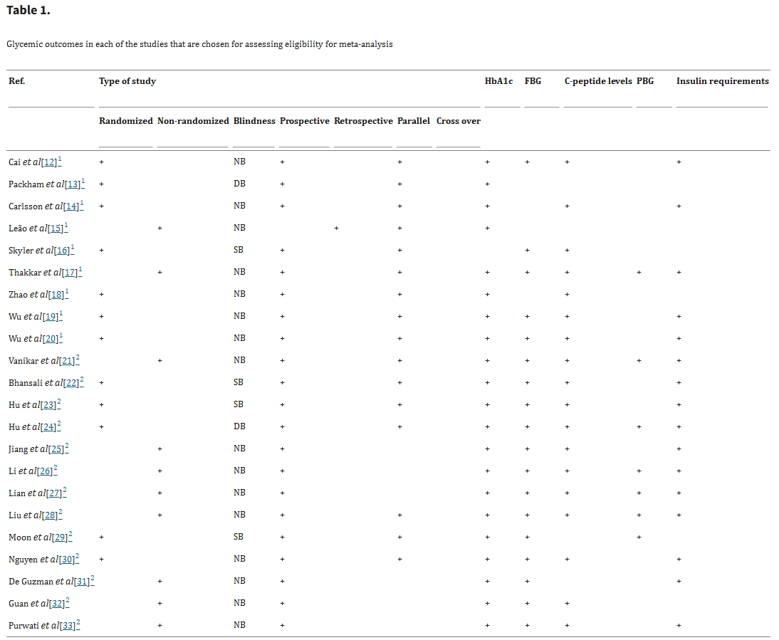 表1：选定用于评估荟萃分析资格的每项研究中的血糖结果