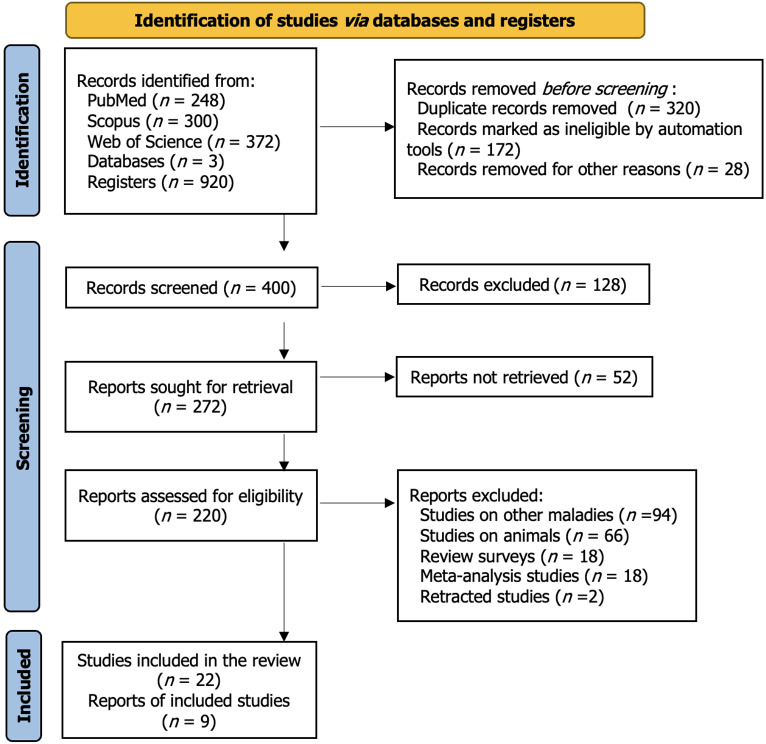 图1：系统评价的首选报告项目——针对间充质干细胞治疗糖尿病的效果的研究选择过程的流程图。