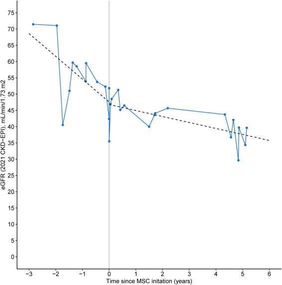 图2：长期肾功能随访：MSC治疗前后。间充质干细胞 (MSC) 输注前后肾功能变化（根据2021年CKD-EPI估算的肾小球滤过率[eGFR]）。