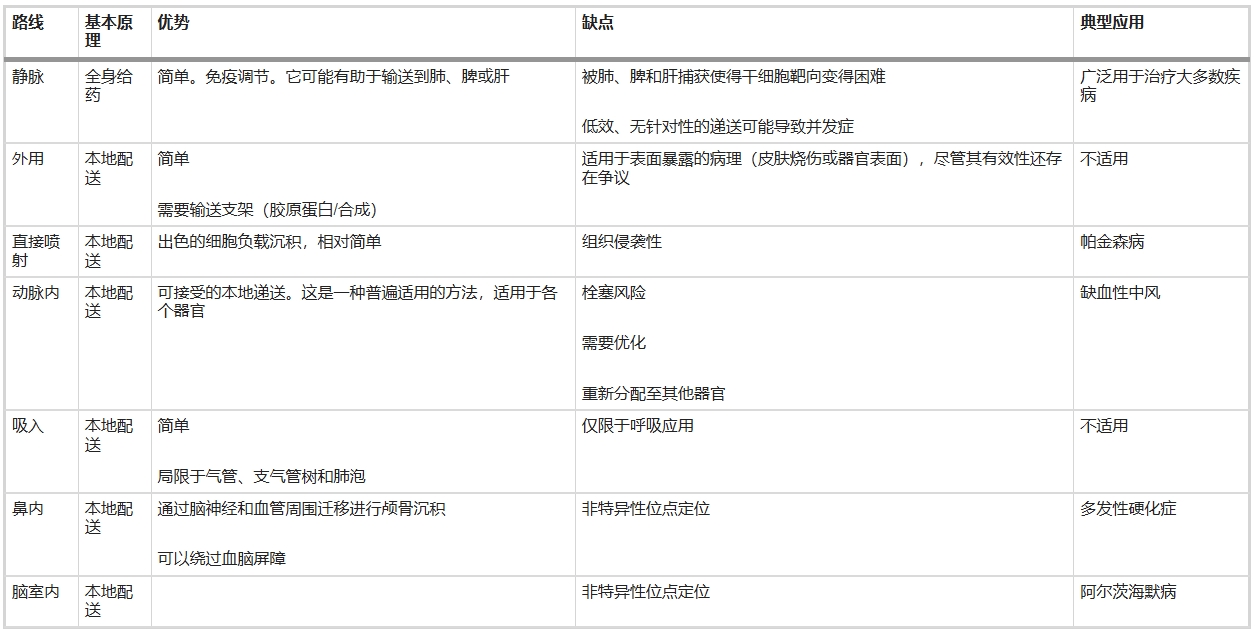 表2：干细胞输送途径