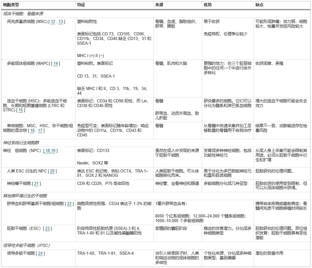 表1：与干细胞动脉输送应用相关的干细胞特征
