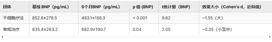 表4：两组的心脏生物标志物 (BNP)