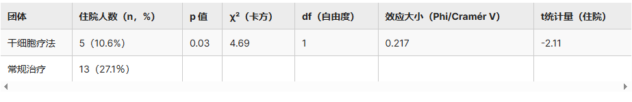 表3：两组住院率